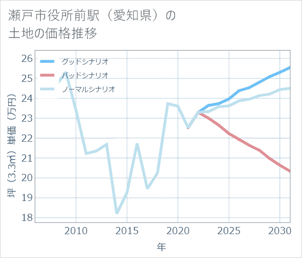 瀬戸市役所前駅(愛知県)の土地価格推移