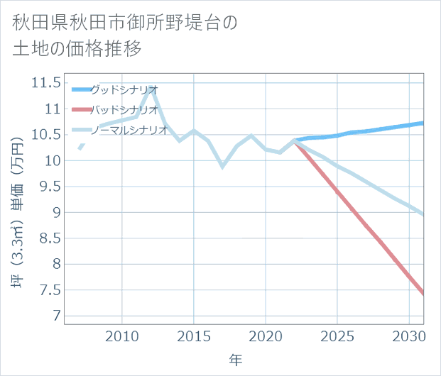 秋田県秋田市御所野堤台の土地価格推移