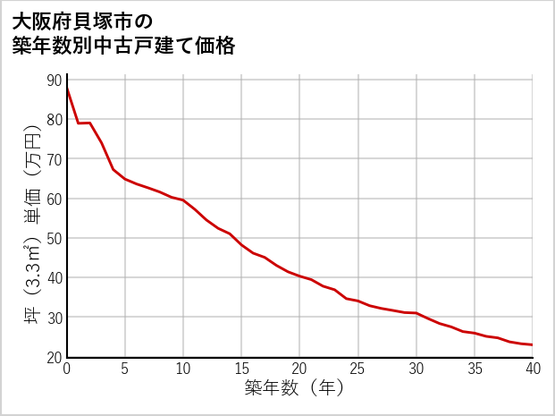 大阪府貝塚市の築年数別の中古戸建て坪単価