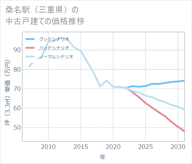 桑名駅(三重県)の中古戸建て価格推移