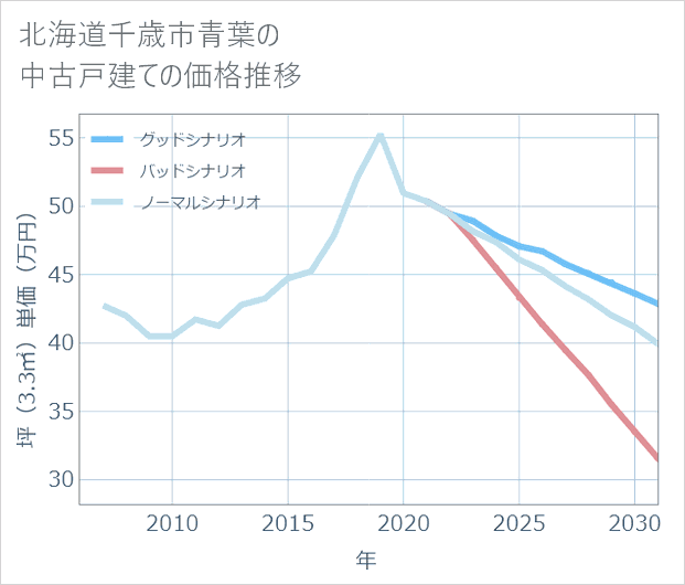 北海道千歳市青葉の中古戸建て価格推移