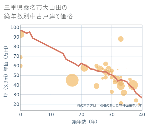 三重県桑名市大山田の築年数別の中古戸建て坪単価