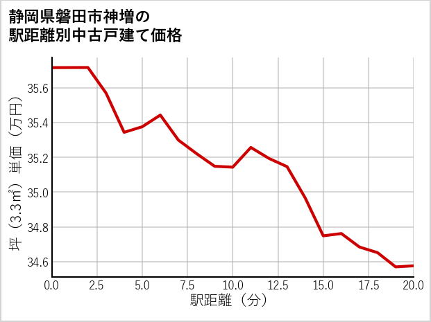 静岡県磐田市神増の徒歩距離別の中古戸建て坪単価