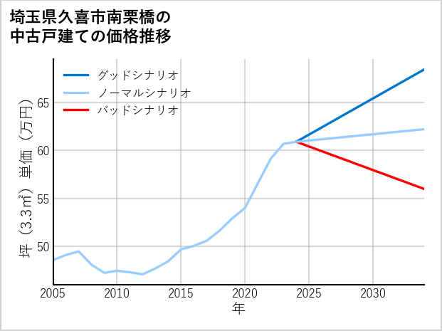 埼玉県久喜市南栗橋の中古戸建て価格推移
