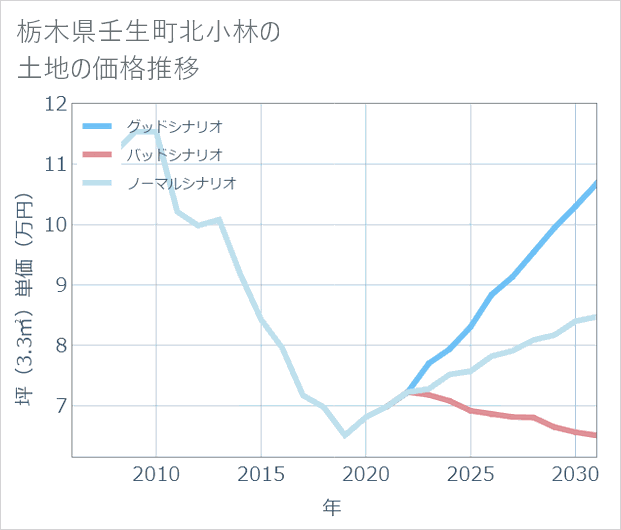 栃木県壬生町北小林の土地価格推移