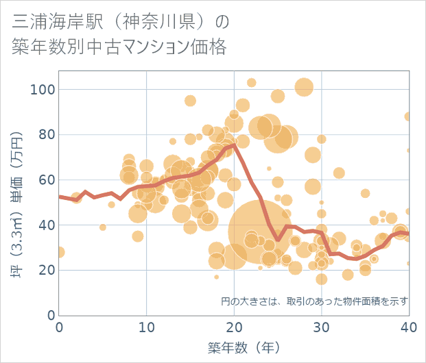 三浦海岸駅(神奈川県)の築年数別の中古マンション坪単価