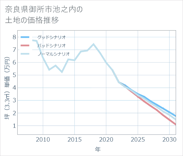 奈良県御所市池之内の土地価格推移
