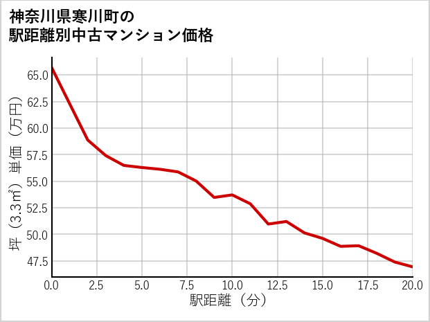 神奈川県寒川町の徒歩距離別の中古マンション坪単価