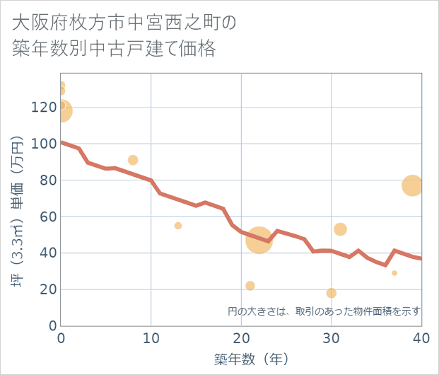 大阪府枚方市中宮西之町の築年数別の中古戸建て坪単価