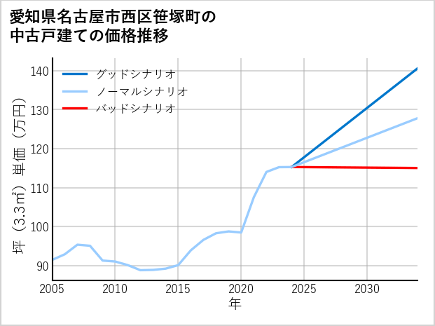 愛知県名古屋市西区笹塚町の中古戸建て価格推移