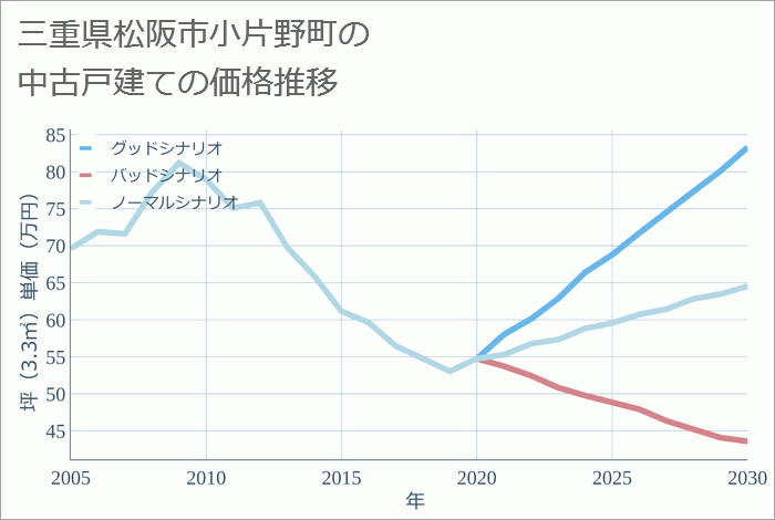 三重県松阪市小片野町の中古戸建て価格推移