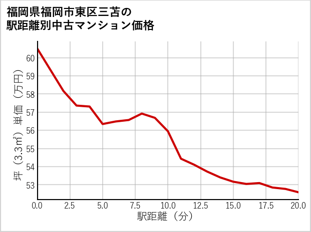 福岡県福岡市東区三苫の徒歩距離別の中古マンション坪単価