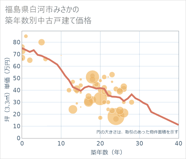 福島県白河市みさかの築年数別の中古戸建て坪単価