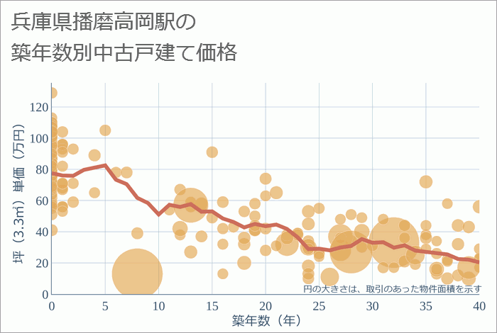 播磨高岡駅（兵庫県）の築年数別の中古戸建て坪単価