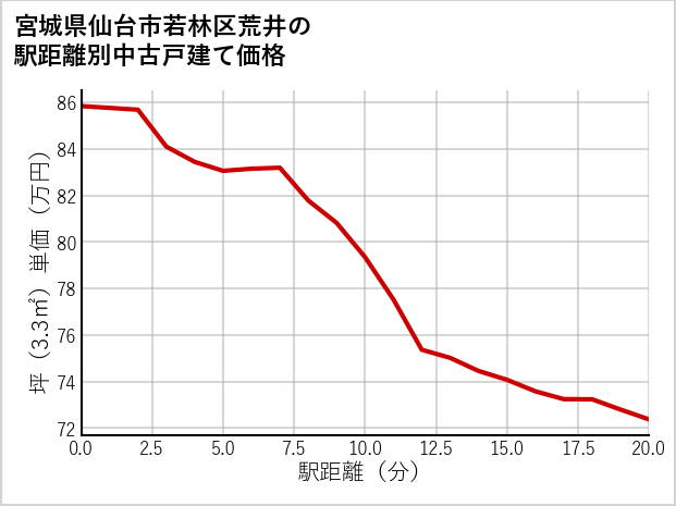 宮城県仙台市若林区荒井の徒歩距離別の中古戸建て坪単価