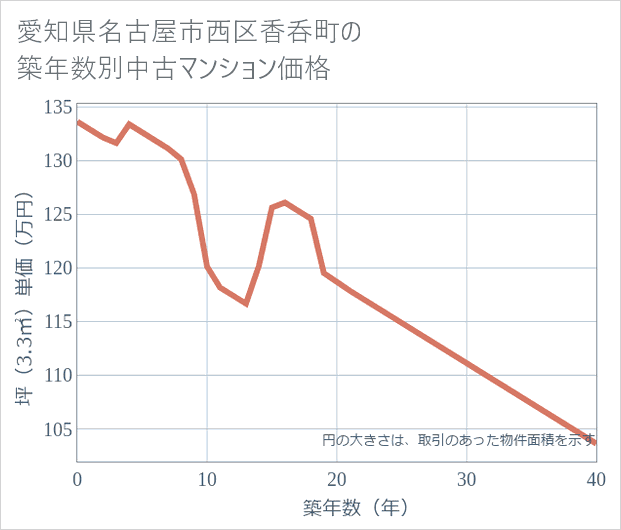 愛知県名古屋市西区香呑町の築年数別の中古マンション坪単価