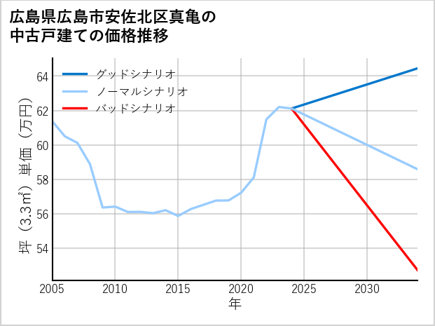 広島県広島市安佐北区真亀の中古戸建て価格推移