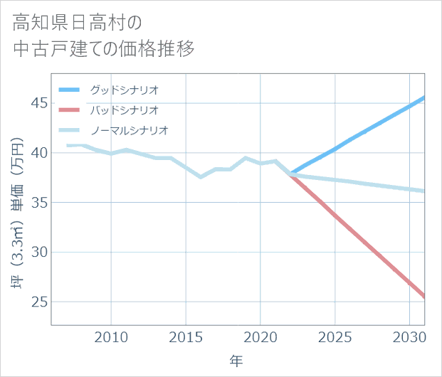 高知県日高村の中古戸建て価格推移