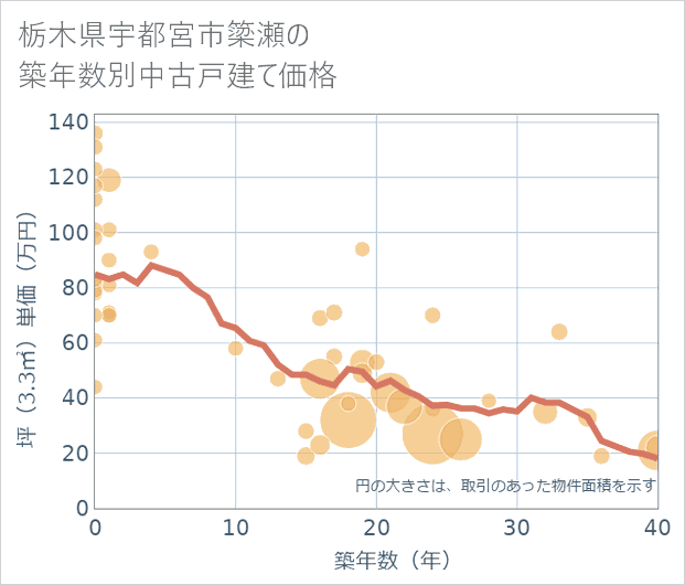 栃木県宇都宮市簗瀬の築年数別の中古戸建て坪単価