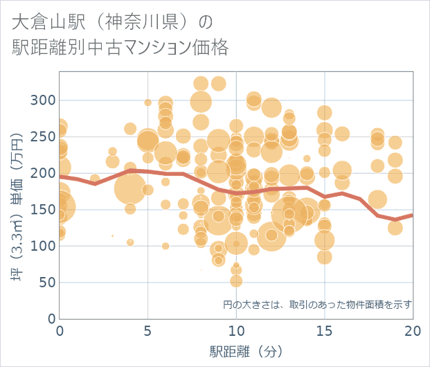 大倉山駅(神奈川県)の徒歩距離別の中古マンション坪単価