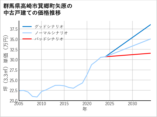群馬県高崎市箕郷町矢原の中古戸建て価格推移