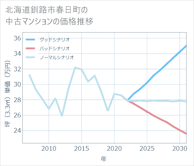 北海道釧路市春日町の中古マンション価格推移