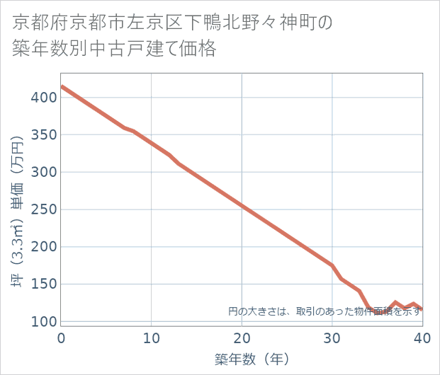 京都府京都市左京区下鴨北野々神町の築年数別の中古戸建て坪単価