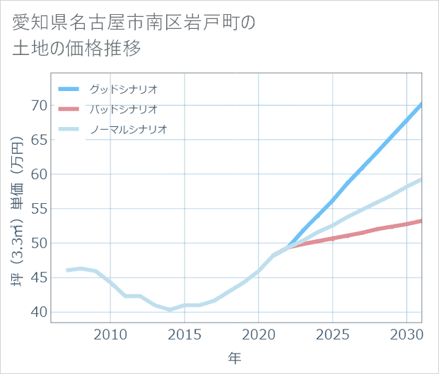 愛知県名古屋市南区岩戸町の土地価格推移