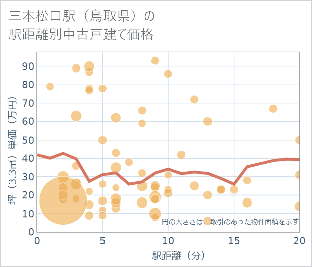 三本松口駅(鳥取県)の徒歩距離別の中古戸建て坪単価