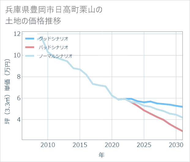 兵庫県豊岡市日高町栗山の土地価格推移