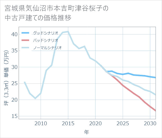 宮城県気仙沼市本吉町津谷桜子の中古戸建て価格推移