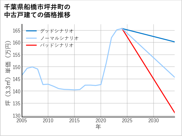千葉県船橋市坪井町の中古戸建て価格推移