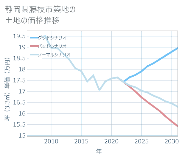 静岡県藤枝市築地の土地価格推移