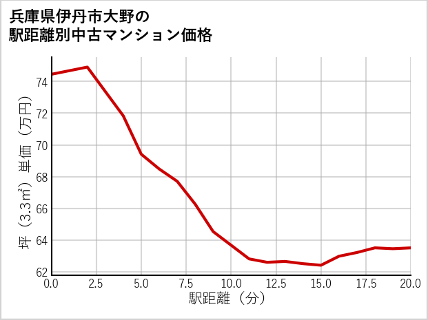 兵庫県伊丹市大野の徒歩距離別の中古マンション坪単価