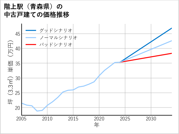 階上駅（青森県）の中古戸建て価格推移