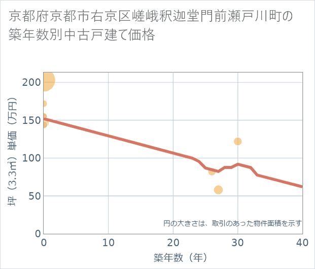 京都府京都市右京区嵯峨釈迦堂門前瀬戸川町の築年数別の中古戸建て坪単価