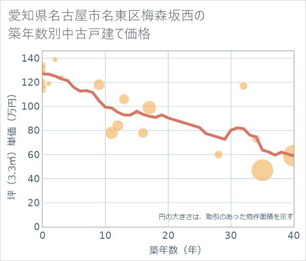 愛知県名古屋市名東区梅森坂西の築年数別の中古戸建て坪単価