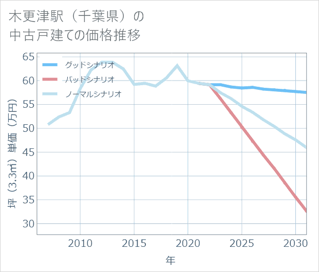 木更津駅(千葉県)の中古戸建て価格推移