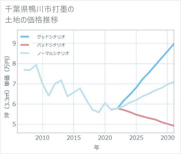 千葉県鴨川市打墨の土地価格推移
