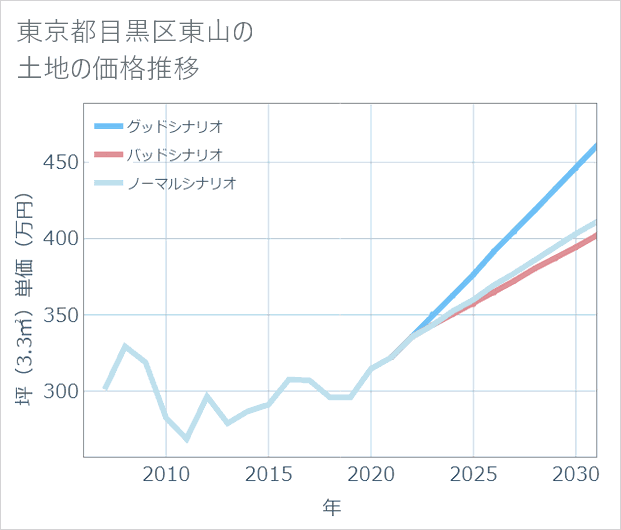 東京都目黒区東山の土地価格推移