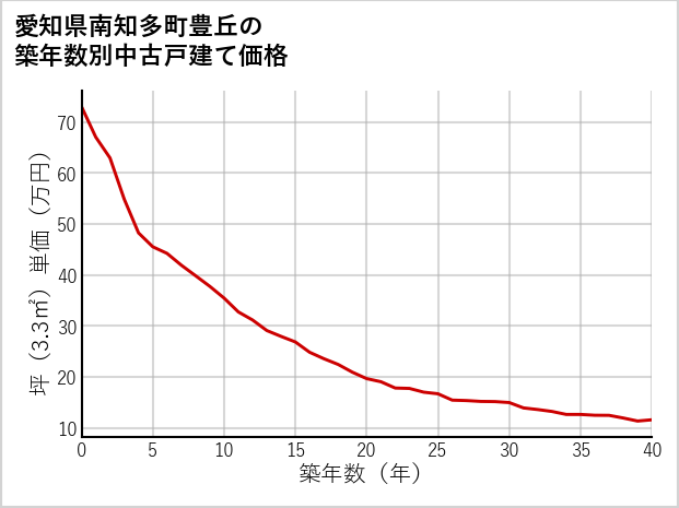愛知県南知多町豊丘の築年数別の中古戸建て坪単価