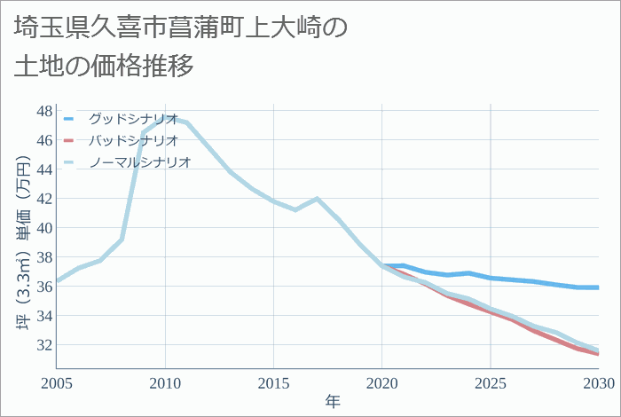 埼玉県久喜市菖蒲町上大崎の土地価格推移