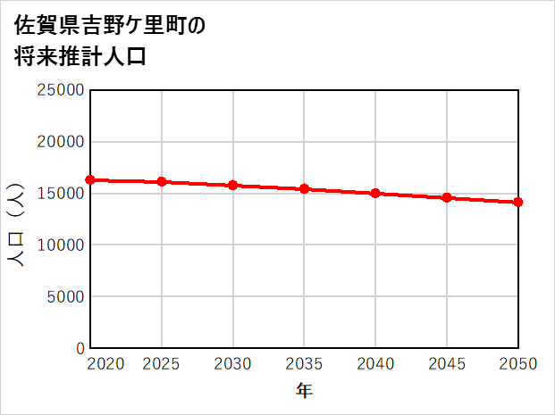 吉野ケ里町の将来推計人口