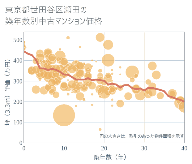 東京都世田谷区瀬田の築年数別の中古マンション坪単価
