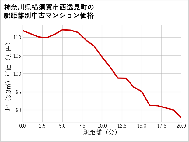 神奈川県横須賀市西逸見町の徒歩距離別の中古マンション坪単価