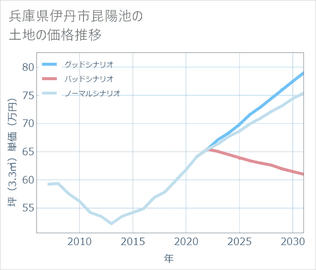 兵庫県伊丹市昆陽池の土地価格推移