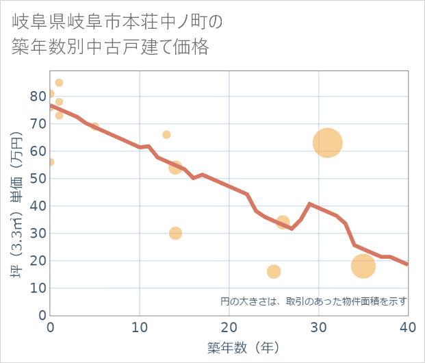 岐阜県岐阜市本荘中ノ町の築年数別の中古戸建て坪単価