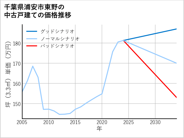 千葉県浦安市東野の中古戸建て価格推移