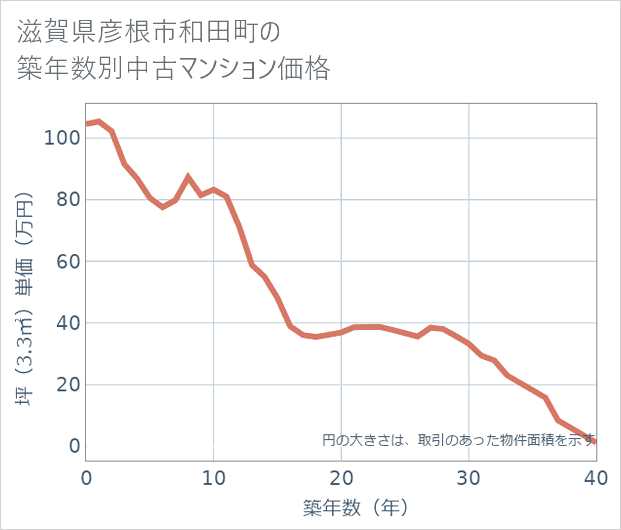 滋賀県彦根市和田町の築年数別の中古マンション坪単価