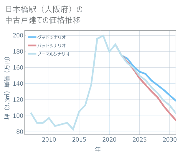 日本橋駅（大阪府）の中古戸建て価格推移
